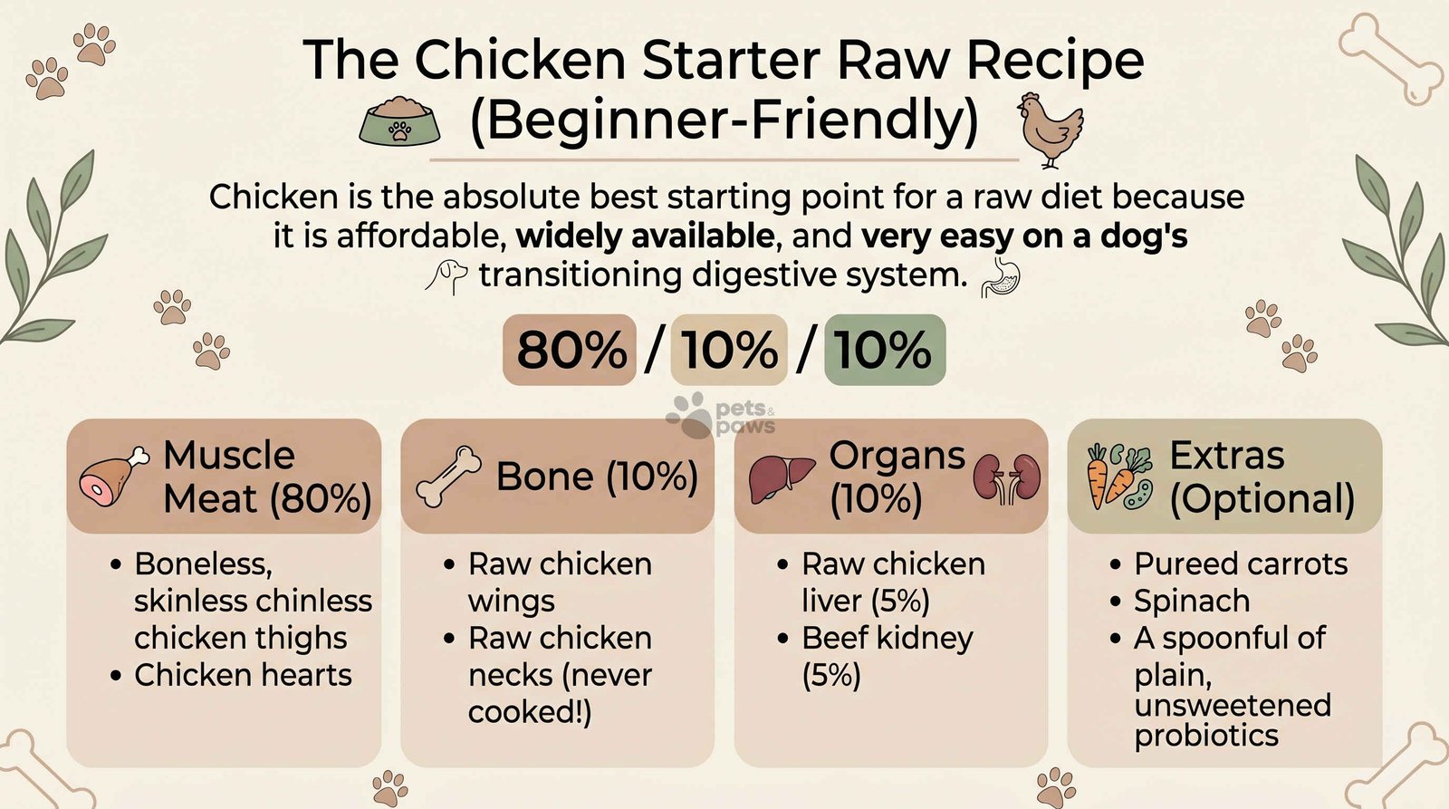 chicken raw diet recipe for dogs beginner friendly raw feeding ratio 80 10 10 muscle meat bone organs
