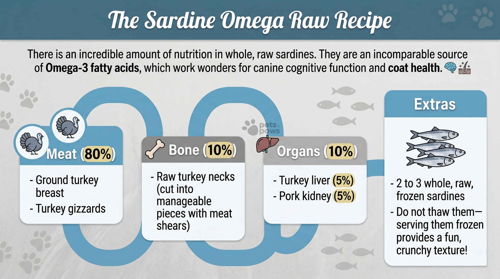 sardine omega raw diet recipe for dogs omega 3 rich raw feeding 80 10 10 ratio turkey and sardines